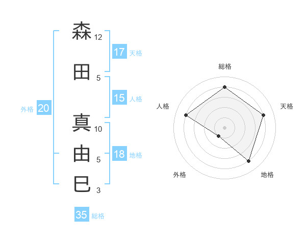 森田 真由巳さんの名前の鑑定結果は 姓名判断ネット