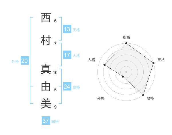 西村 真由美さんの名前の鑑定結果は 姓名判断ネット