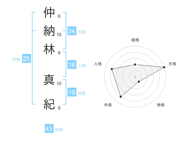 仲納林 真紀さんの名前の鑑定結果は 姓名判断ネット