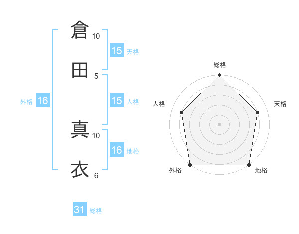 倉田 真衣さんの名前の鑑定結果は 姓名判断ネット