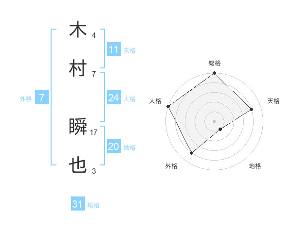 木村 瞬也さんの名前の鑑定結果は 姓名判断ネット