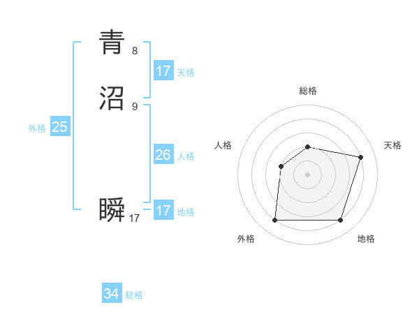青沼 瞬さんの名前の鑑定結果は 姓名判断ネット