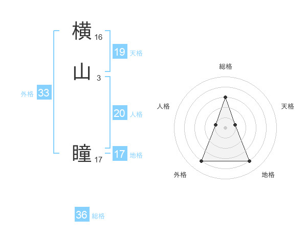 横山 瞳さんの名前の鑑定結果は 姓名判断ネット