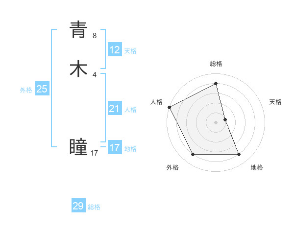 青木 瞳さんの名前の鑑定結果は 姓名判断ネット