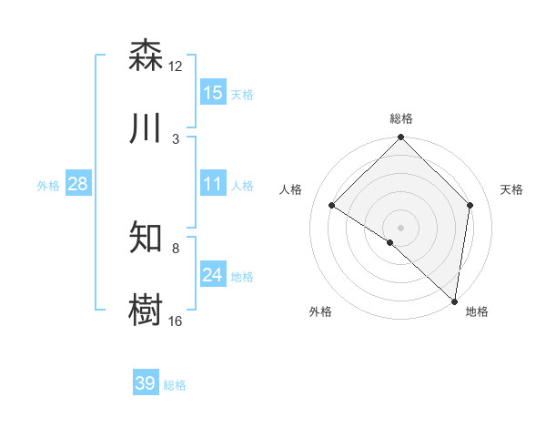 森川 知樹さんの名前の鑑定結果は 姓名判断ネット