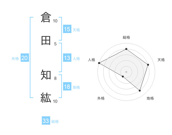 倉田 知紘さんの名前の鑑定結果は 姓名判断ネット