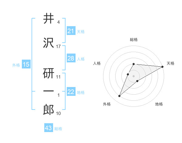 井沢 研一郎さんの名前の鑑定結果は 姓名判断ネット