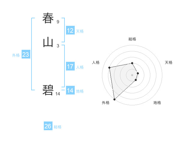春山 碧さんの名前の鑑定結果は 姓名判断ネット
