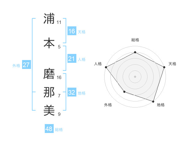 浦本 磨那美さんの名前の鑑定結果は 姓名判断ネット