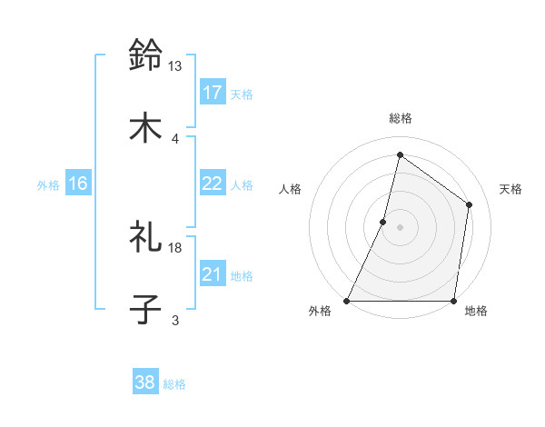 鈴木 礼子さんの名前の鑑定結果は 姓名判断ネット