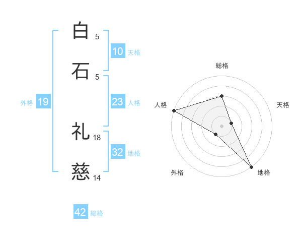白石 礼慈さんの名前の鑑定結果は 姓名判断ネット