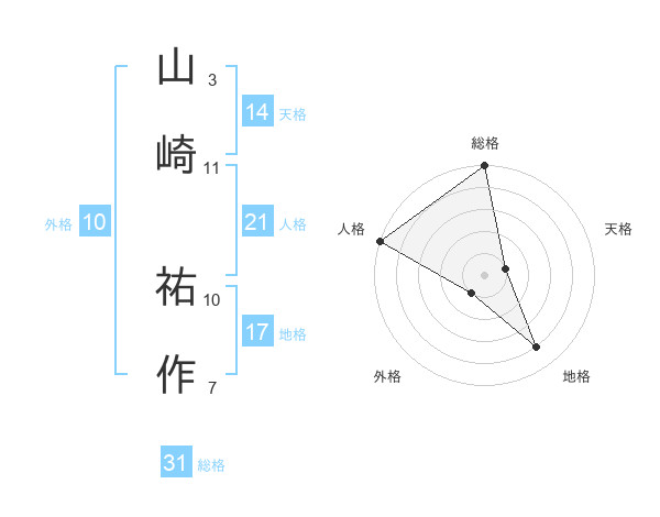 山崎 祐作さんの名前の鑑定結果は 姓名判断ネット