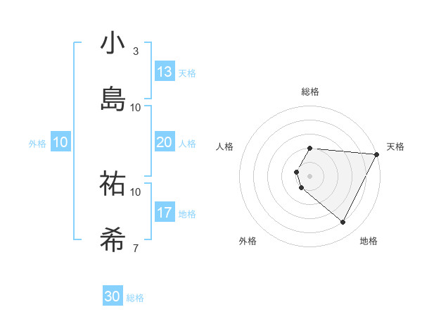 小島 祐希さんの名前の鑑定結果は 姓名判断ネット