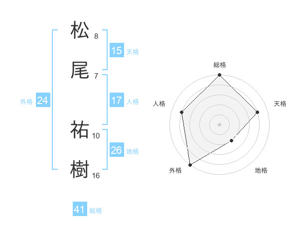 松尾 祐樹さんの名前の鑑定結果は 姓名判断ネット