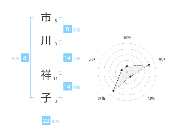 市川 祥子さんの名前の鑑定結果は 姓名判断ネット