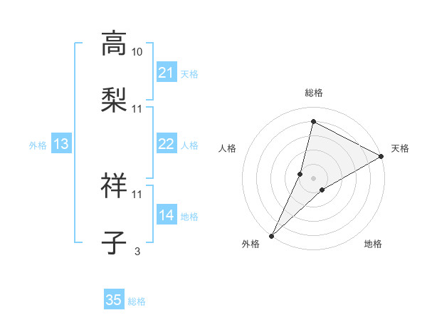 高梨 祥子さんの名前の鑑定結果は 姓名判断ネット