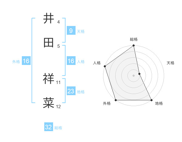 井田 祥菜さんの名前の鑑定結果は 姓名判断ネット