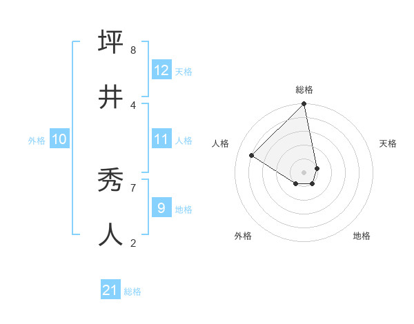 坪井 秀人さんの名前の鑑定結果は 姓名判断ネット