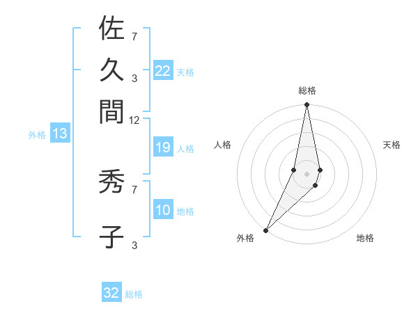 佐久間 秀子さんの名前の鑑定結果は 姓名判断ネット