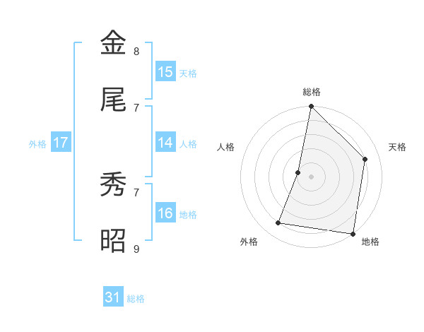 金尾 秀昭さんの名前の鑑定結果は 姓名判断ネット