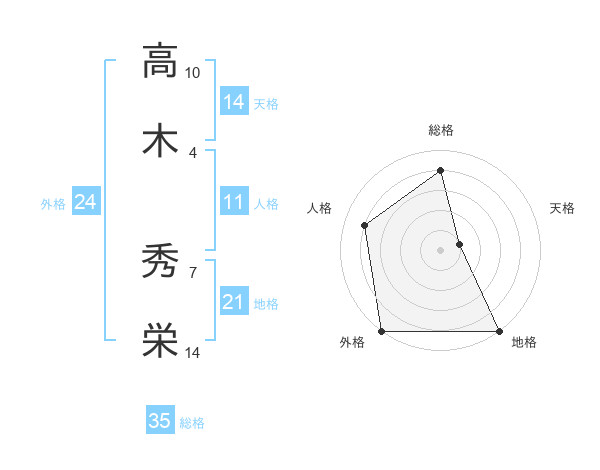 高木 秀栄さんの名前の鑑定結果は 姓名判断ネット