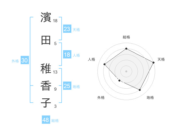 濱田 稚香子さんの名前の鑑定結果は 姓名判断ネット