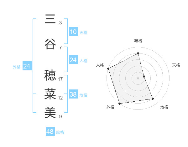 三谷 穂菜美さんの名前の鑑定結果は 姓名判断ネット