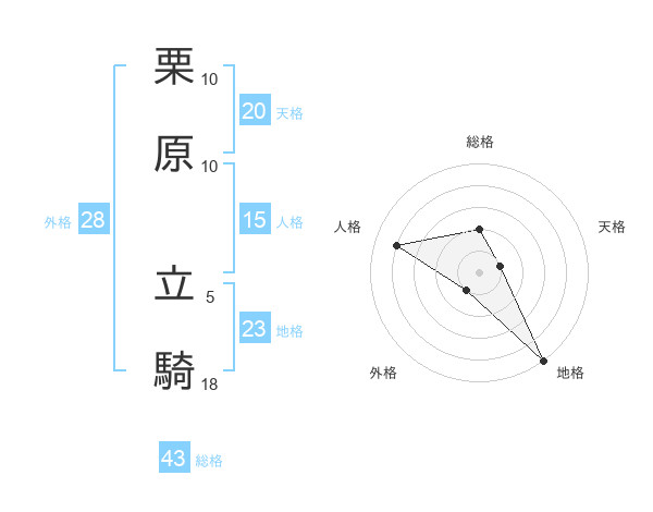 栗原 立騎さんの名前の鑑定結果は 姓名判断ネット