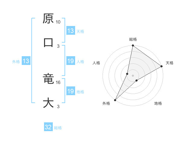 原口 竜大さんの名前の鑑定結果は 姓名判断ネット