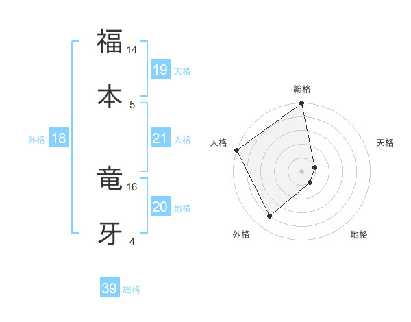 福本 竜牙さんの名前の鑑定結果は 姓名判断ネット