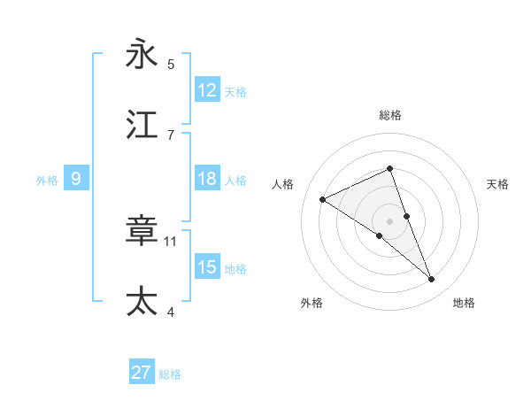 永江 章太さんの名前の鑑定結果は 姓名判断ネット