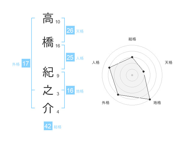 高橋 紀之介さんの名前の鑑定結果は 姓名判断ネット
