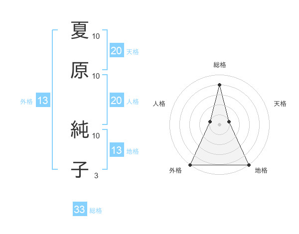 夏原 純子さんの名前の鑑定結果は 姓名判断ネット