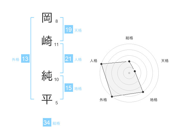 岡崎 純平さんの名前の鑑定結果は 姓名判断ネット