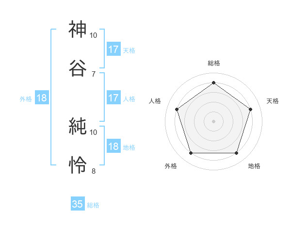 神谷 純怜さんの名前の鑑定結果は 姓名判断ネット