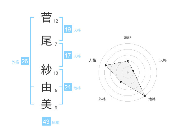 菅尾 紗由美さんの名前の鑑定結果は 姓名判断ネット