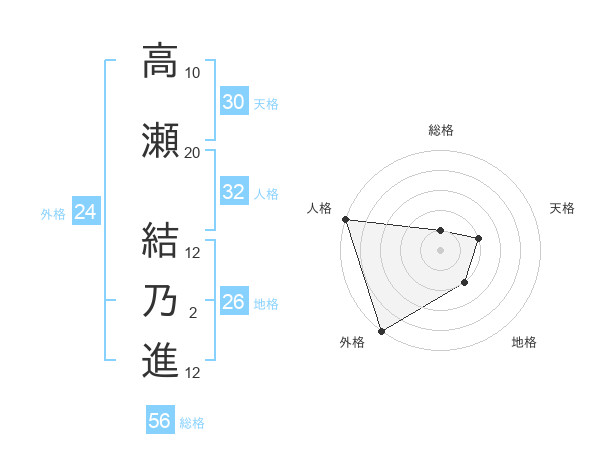 高瀬 結乃進さんの名前の鑑定結果は 姓名判断ネット