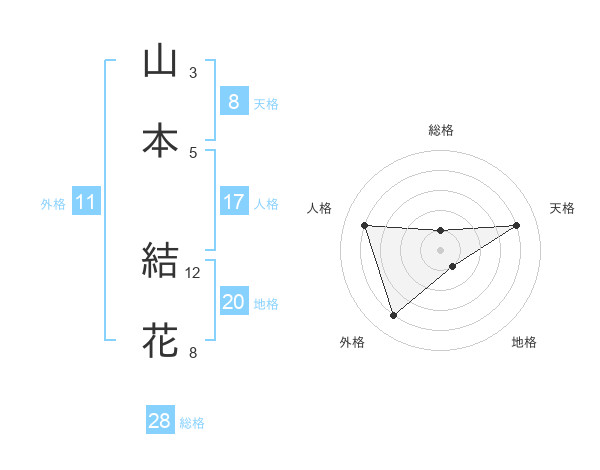 山本 結花さんの名前の鑑定結果は 姓名判断ネット