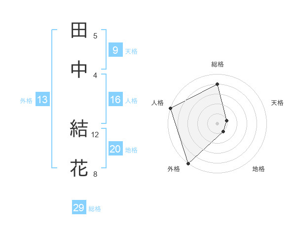 田中 結花さんの名前の鑑定結果は 姓名判断ネット