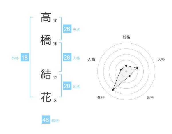 高橋 結花さんの名前の鑑定結果は 姓名判断ネット
