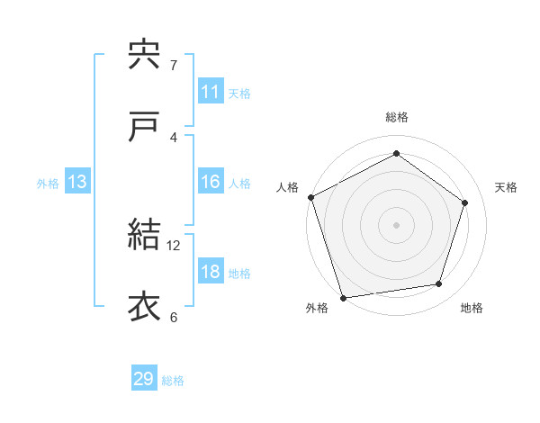宍戸 結衣さんの名前の鑑定結果は 姓名判断ネット