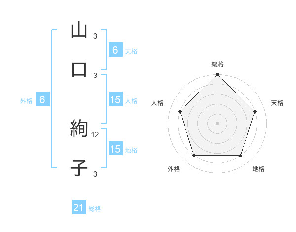 山口 絢子さんの名前の鑑定結果は 姓名判断ネット