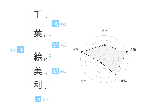 千葉 絵美利さんの名前の鑑定結果は 姓名判断ネット
