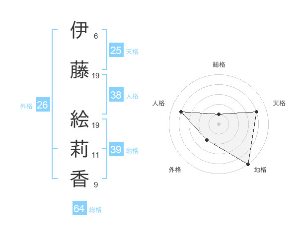 伊藤 絵莉香さんの名前の鑑定結果は 姓名判断ネット
