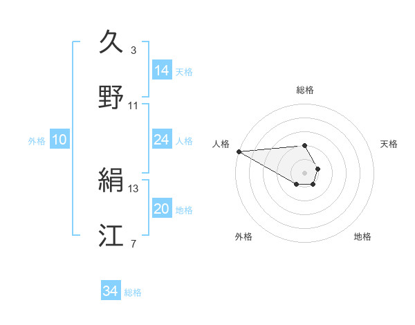 久野 絹江さんの名前の鑑定結果は 姓名判断ネット