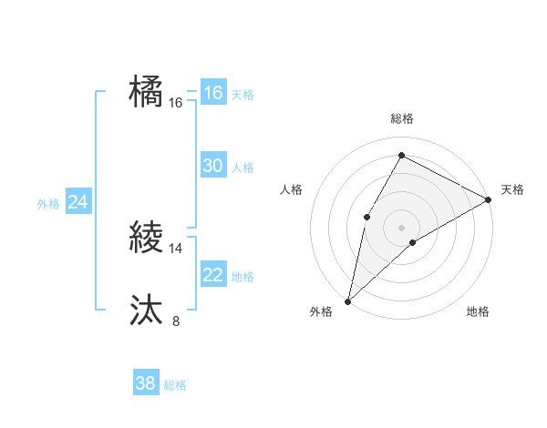 橘 綾汰さんの名前の鑑定結果は 姓名判断ネット
