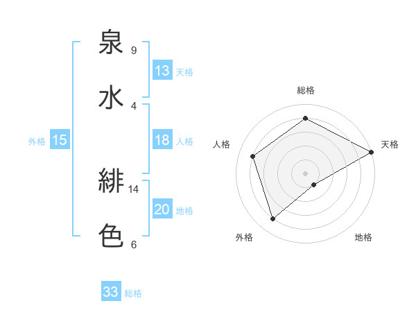 泉水 緋色さんの名前の鑑定結果は 姓名判断ネット