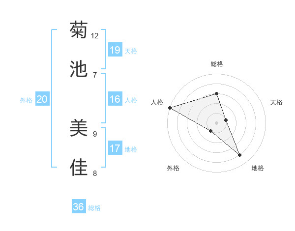 菊池 美佳さんの名前の鑑定結果は 姓名判断ネット