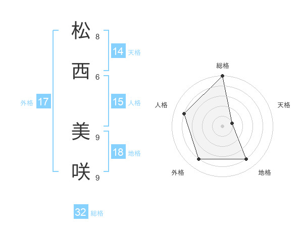 松西 美咲さんの名前の鑑定結果は 姓名判断ネット