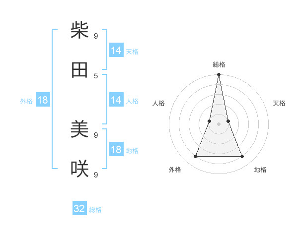 柴田 美咲さんの名前の鑑定結果は 姓名判断ネット